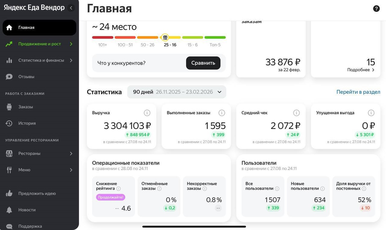 Реальный результат клиента в Яндекс Еда Vendor — скриншот 11